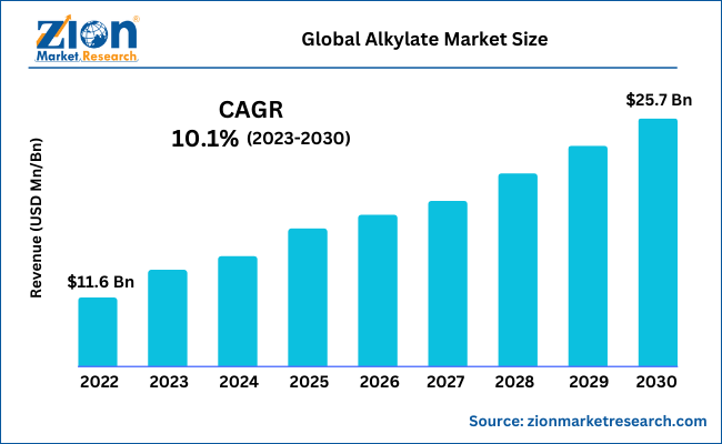 Alkylate Market Size