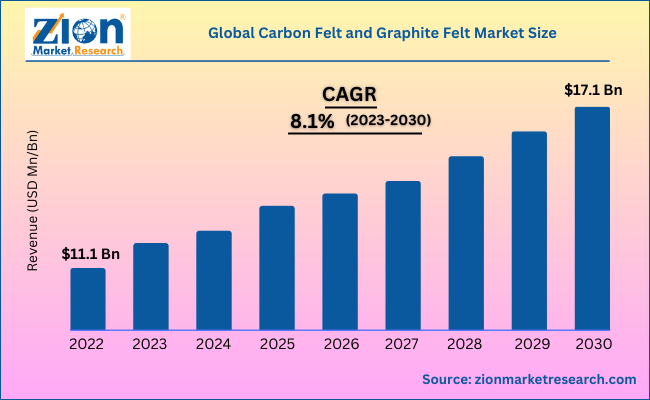 Global Carbon Felt and Graphite Felt Market Size