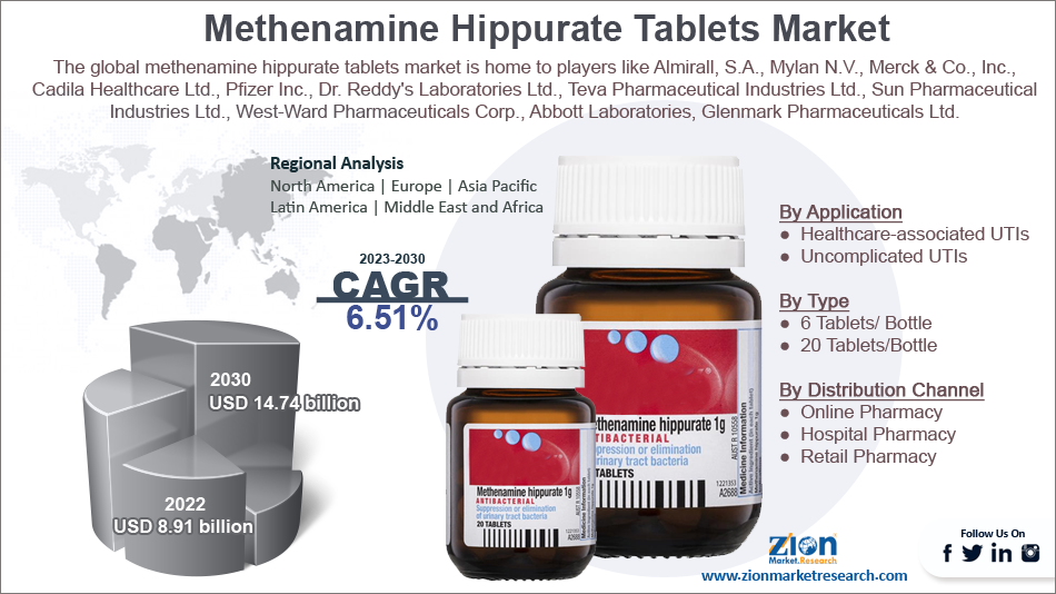 Global Methenamine Hippurate Tablets Market