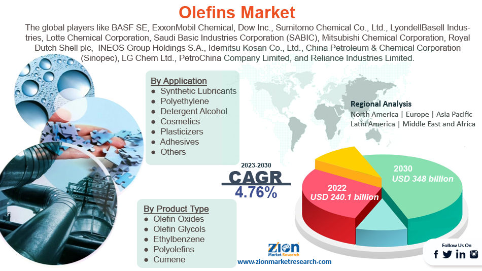 Global Olefins Market Size