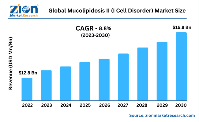 Global Mucolipidosis II (I Cell Disorder) Market Size