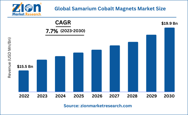 Global Samarium Cobalt Magnets Market Size