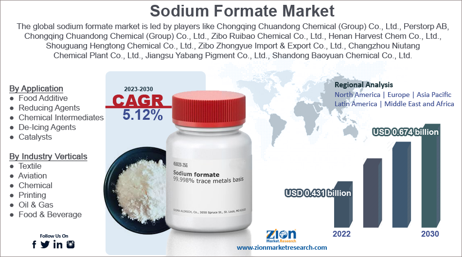 Global Sodium Formate Market