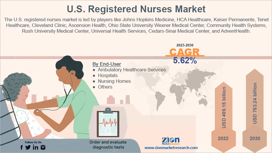 US. Registered Nurses Market