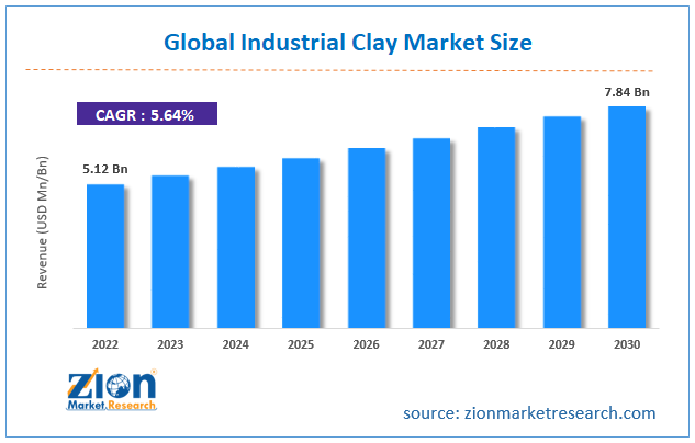 Industrial Clay Market Size