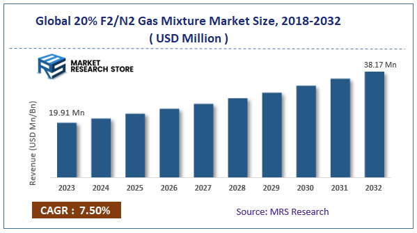 global-20-f2n2-gas-mixture-market-size