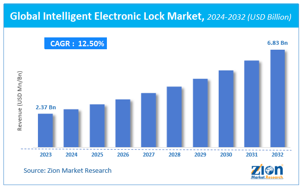 Global Intelligent Electronic Lock Market Size